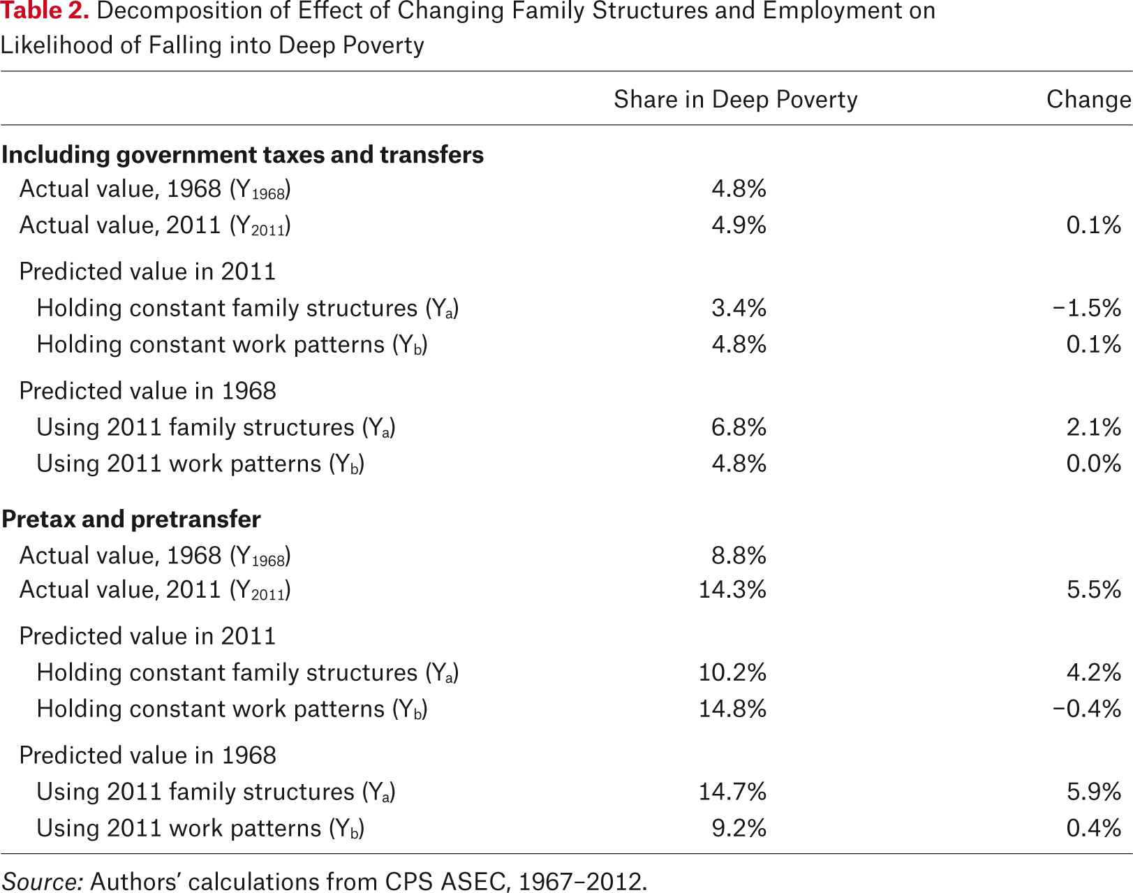 Table 2.