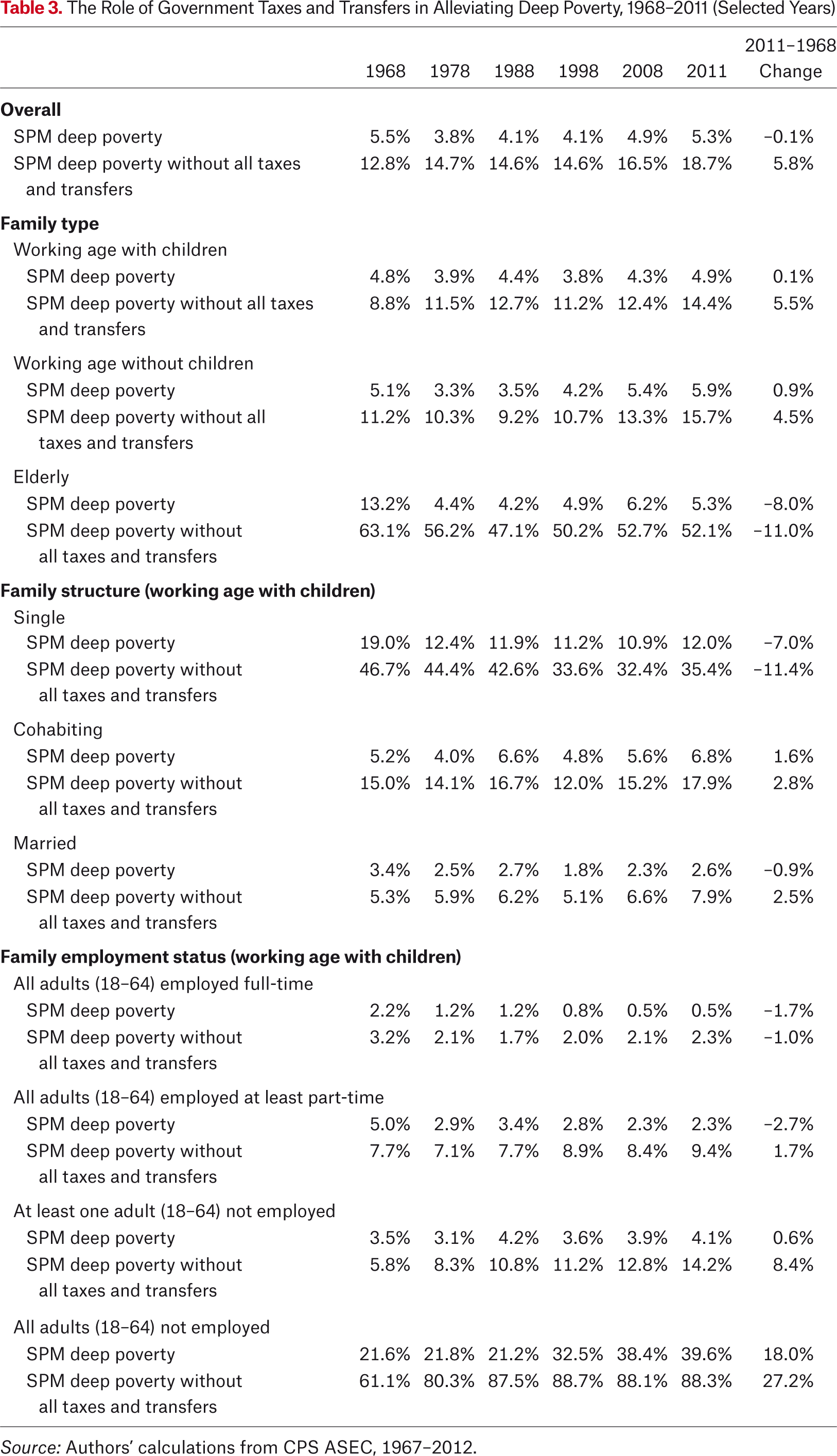 Table 3.