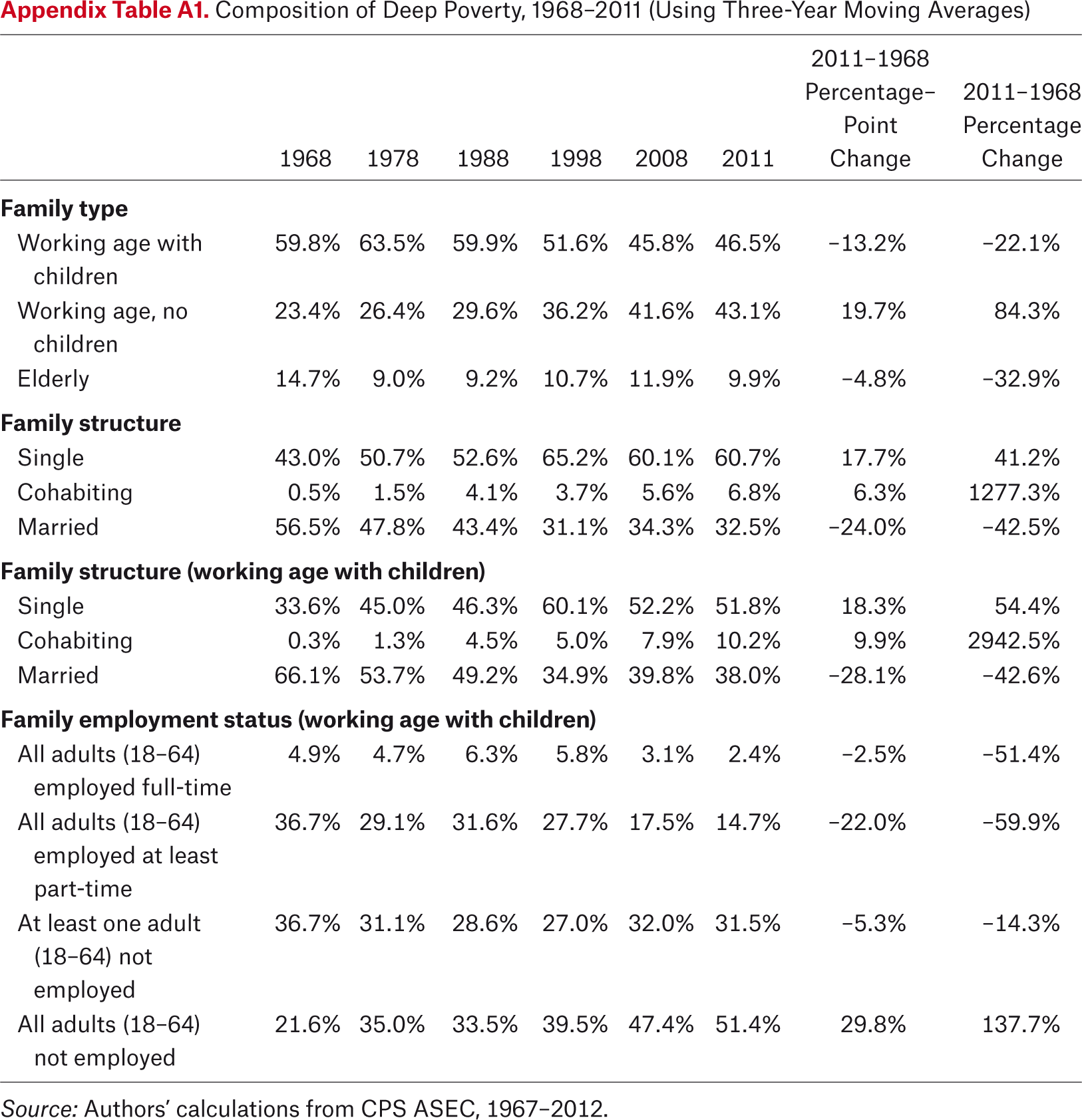 Appendix Table A1.