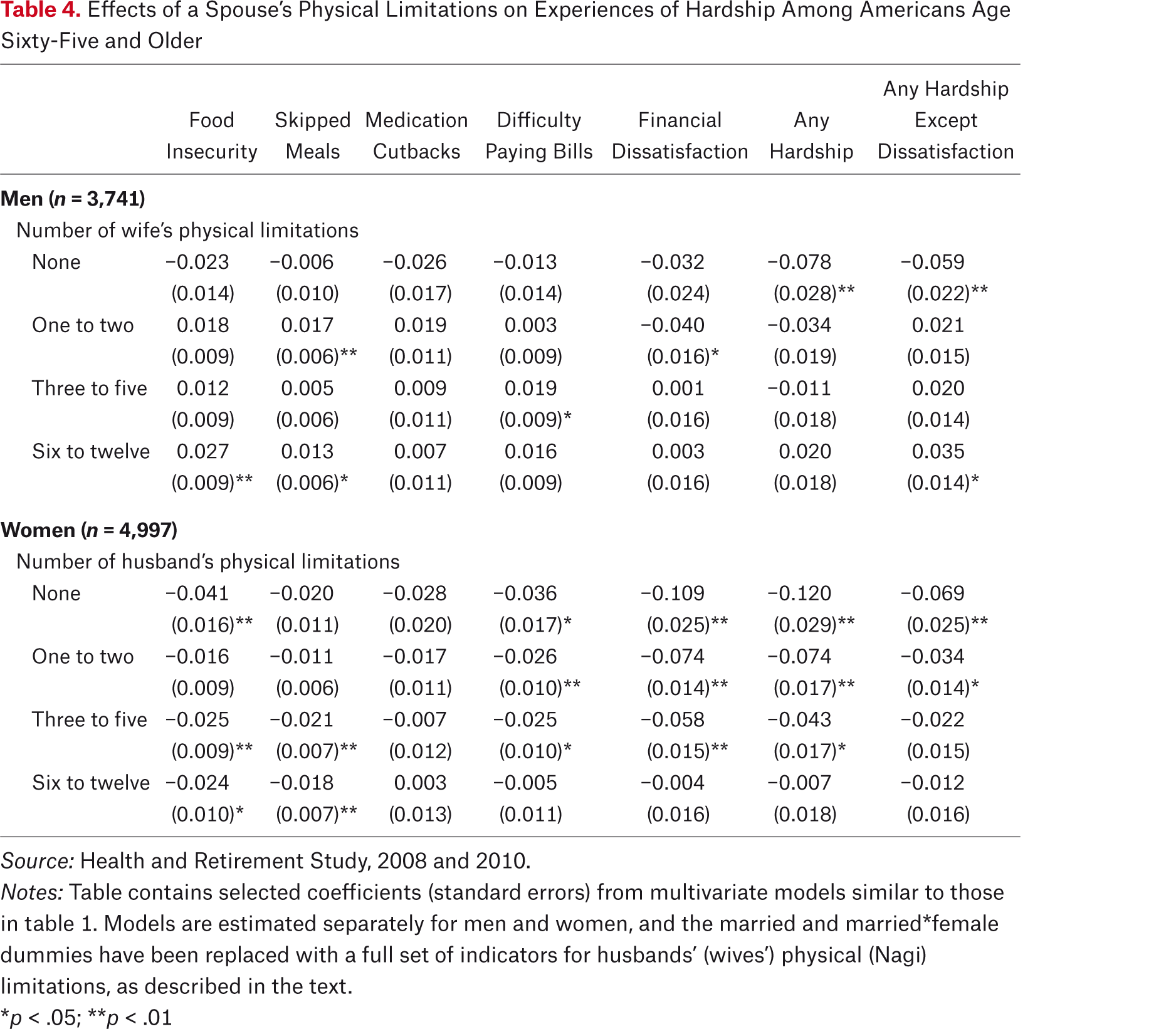 Table 4.