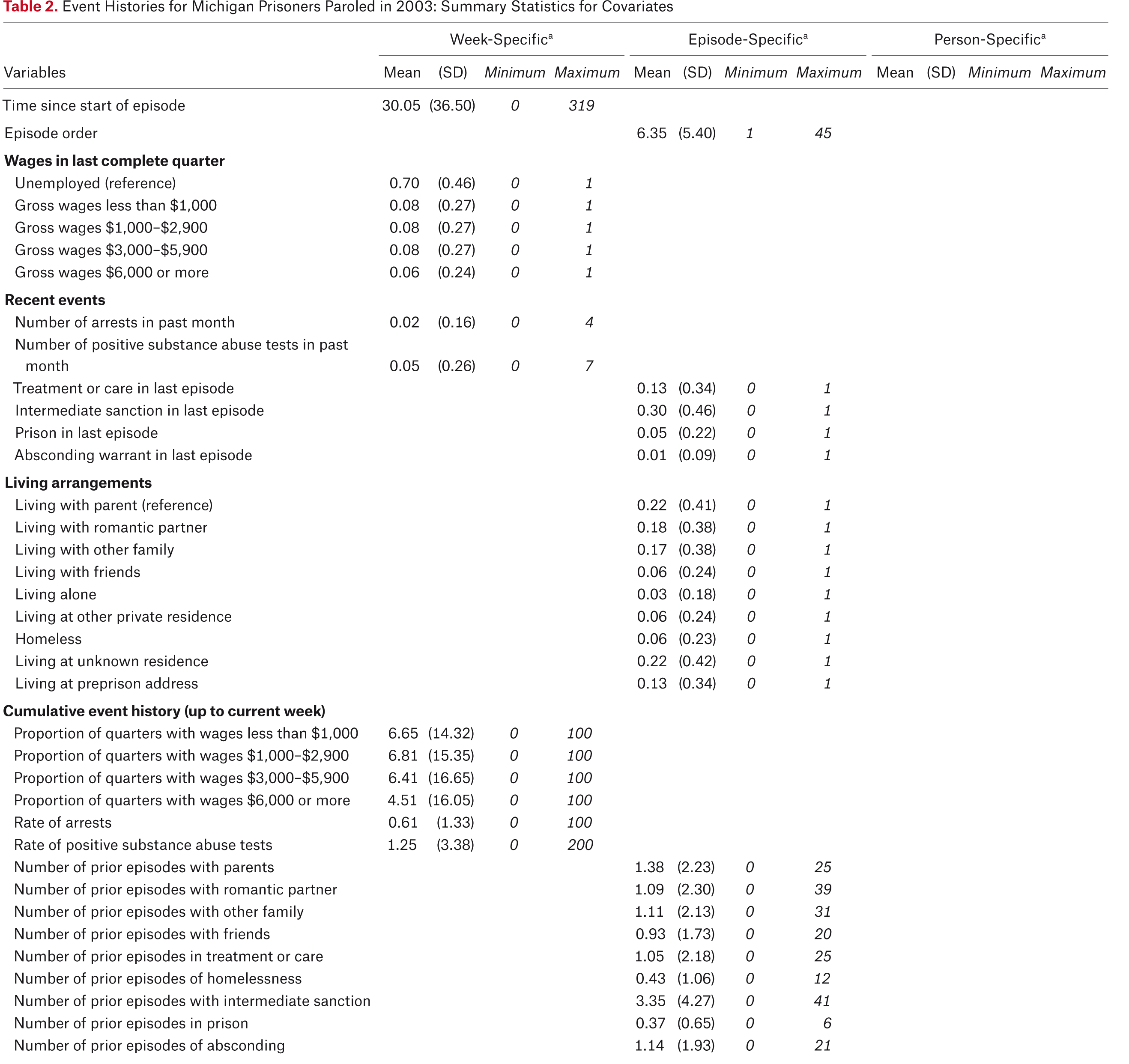 Table 2.