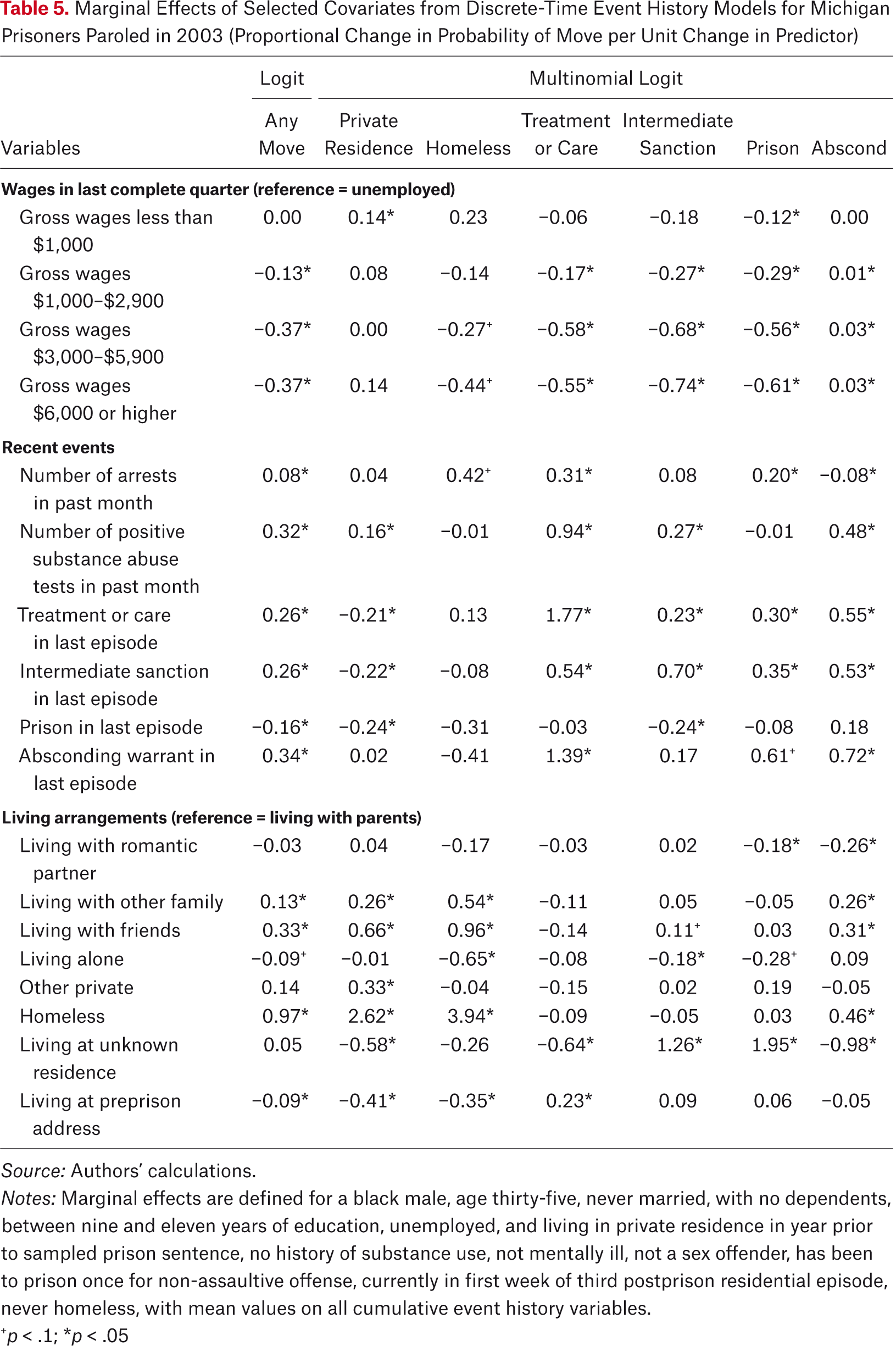 Table 5.