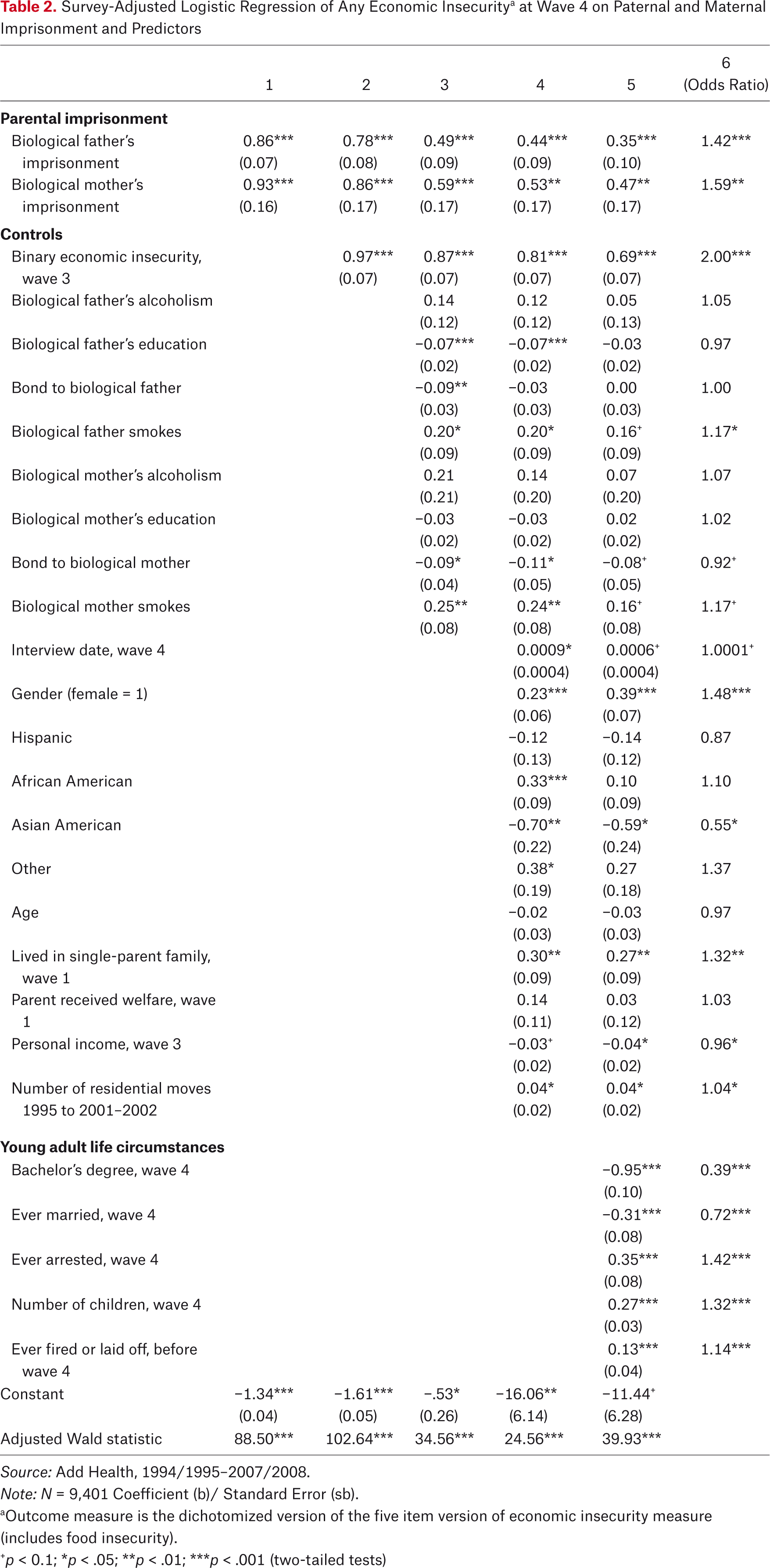 Table 2.