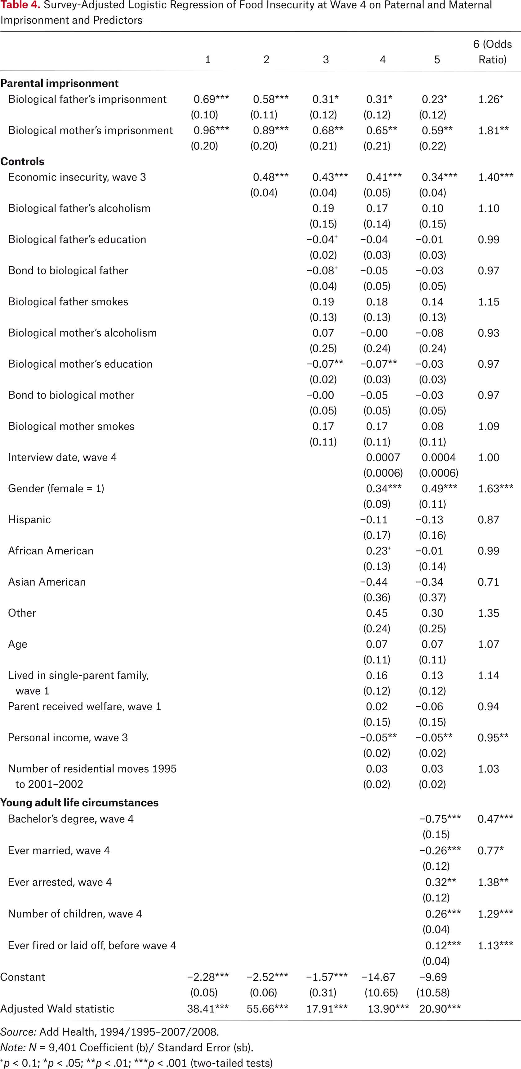 Table 4.