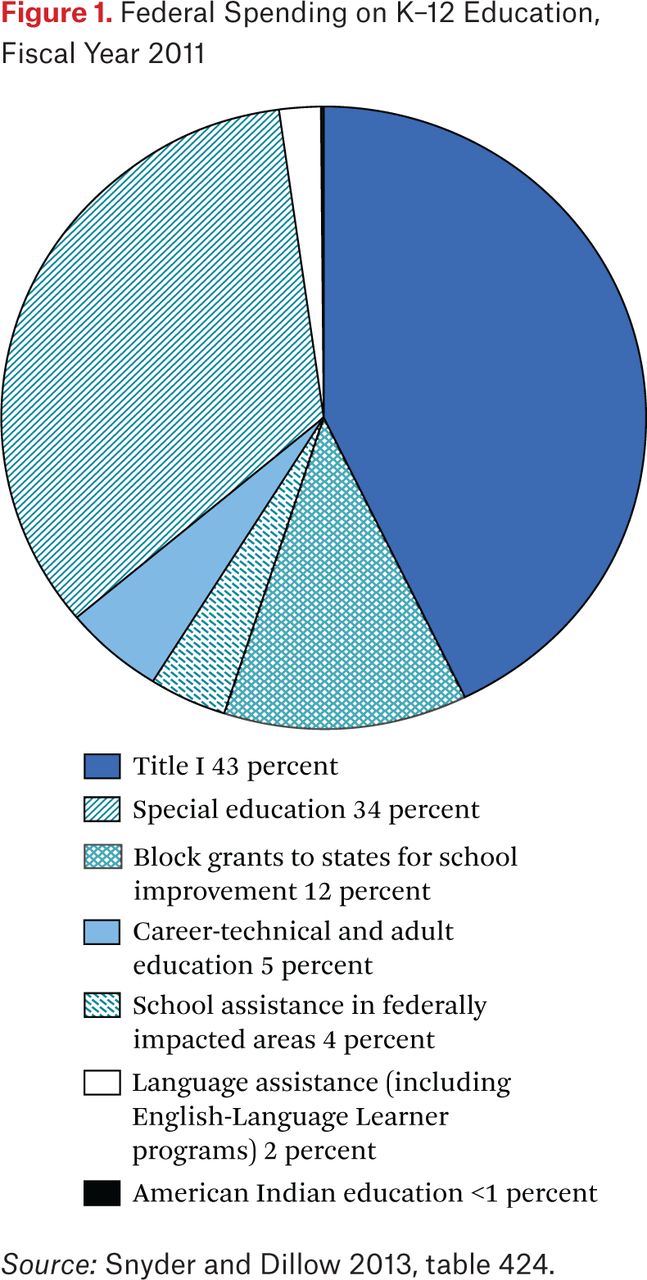 Elementary and secondary education act 1965