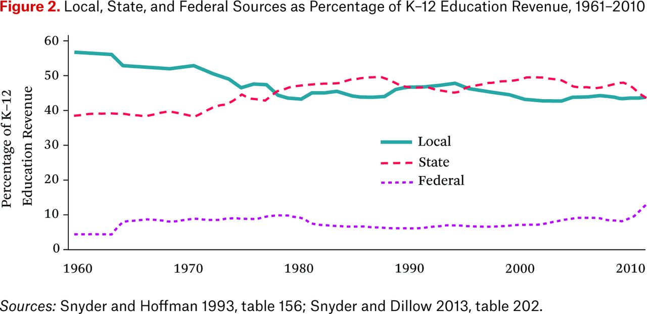 Elementary and secondary education act 1965
