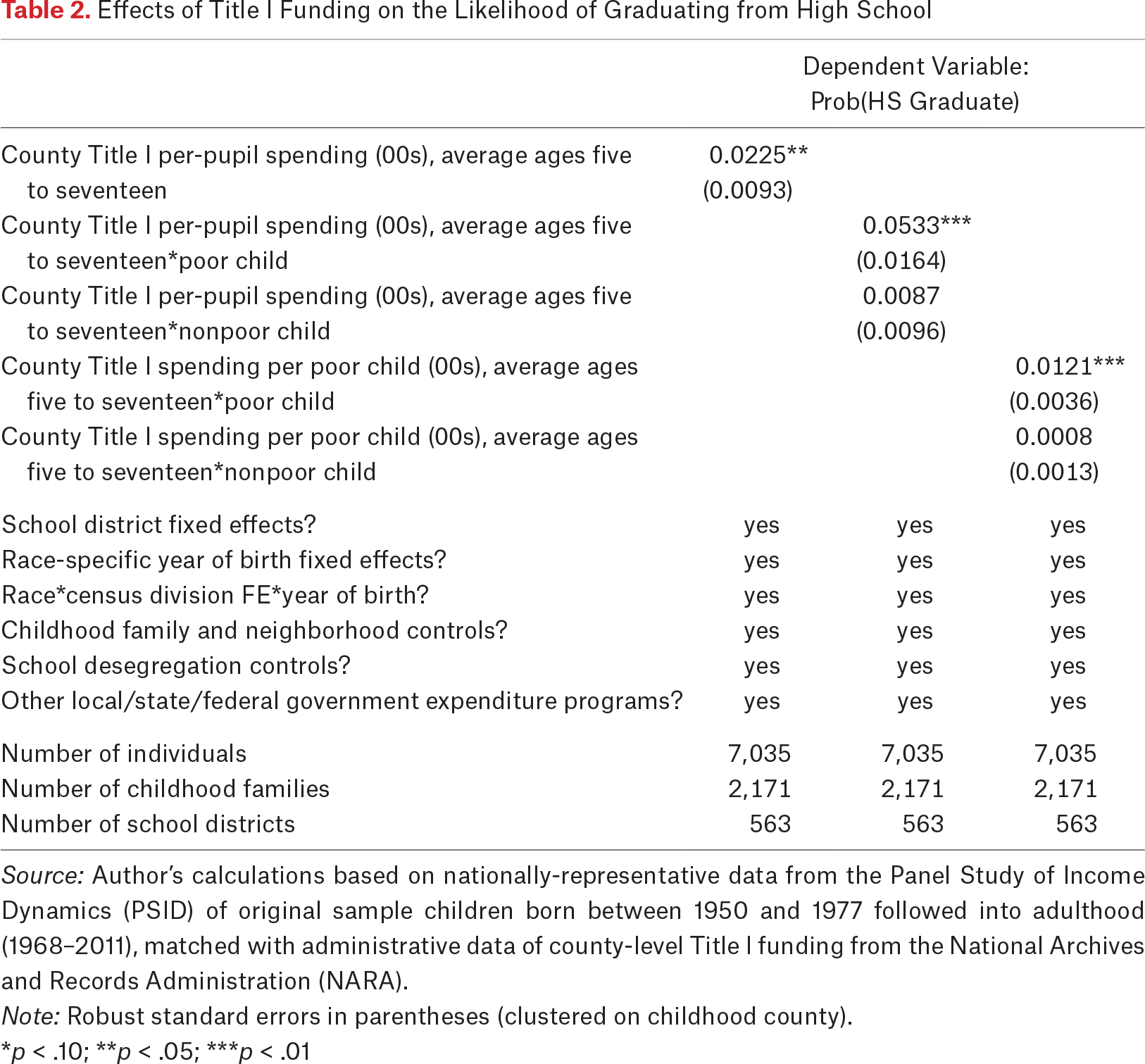 Table 2.