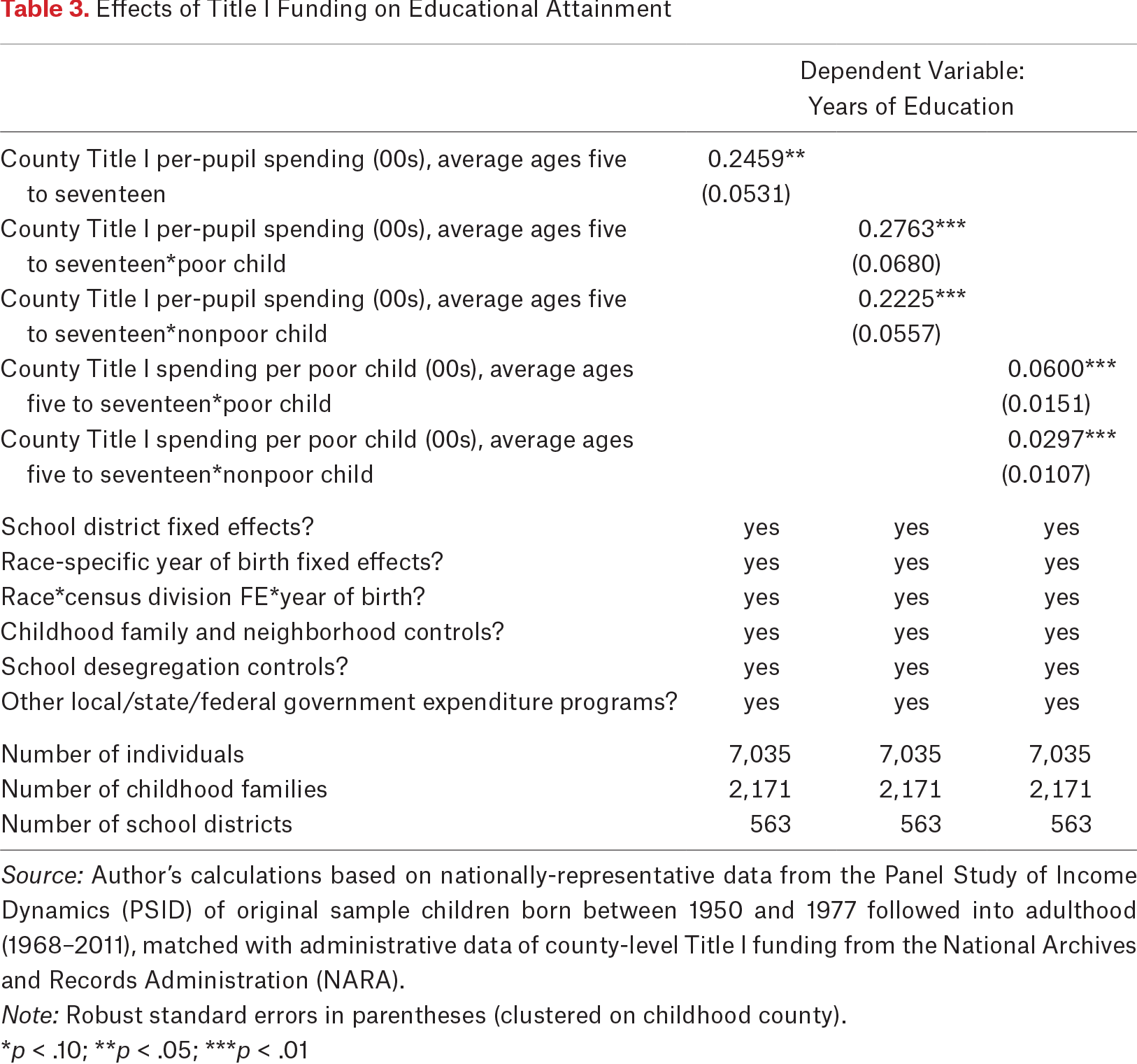 Table 3.