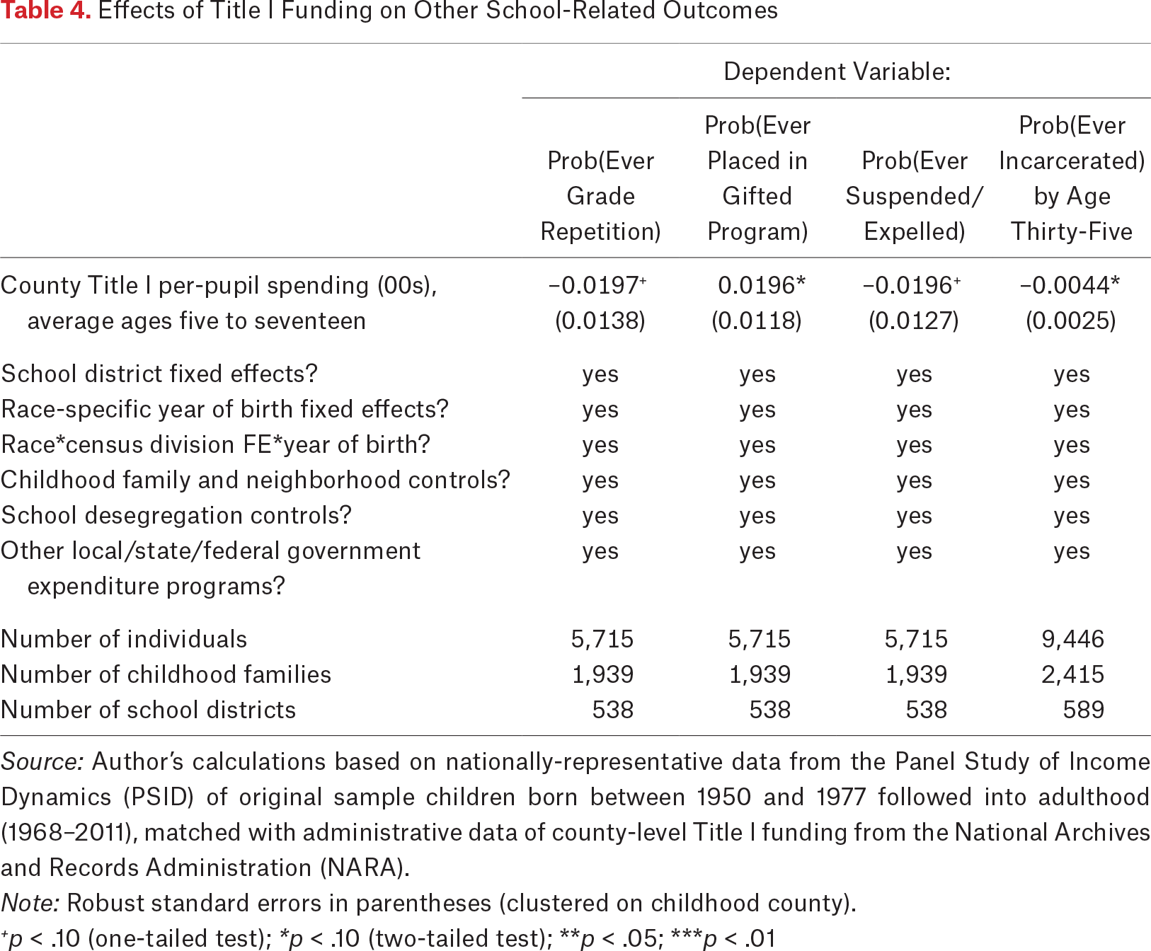 Table 4.