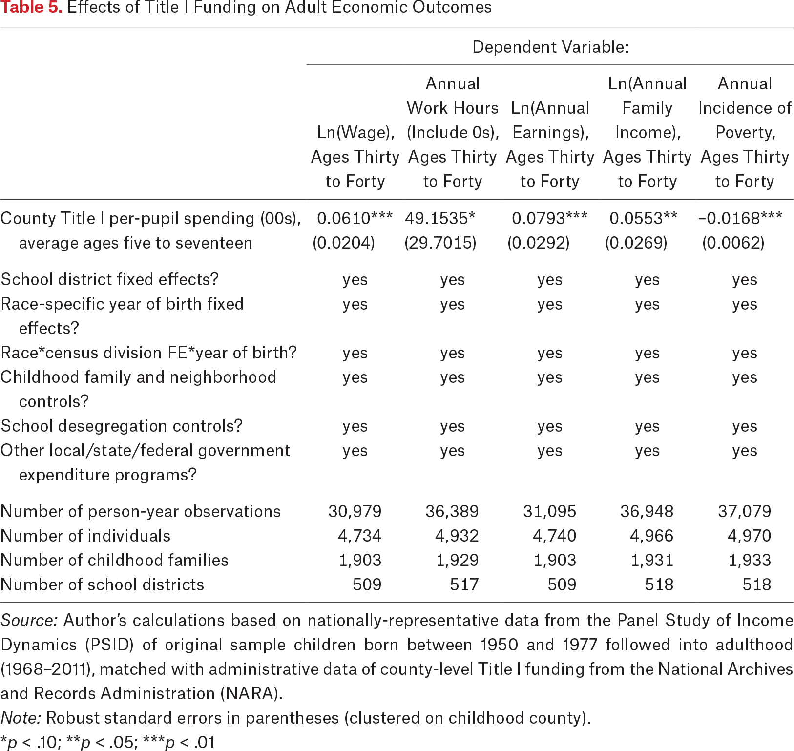 Table 5.