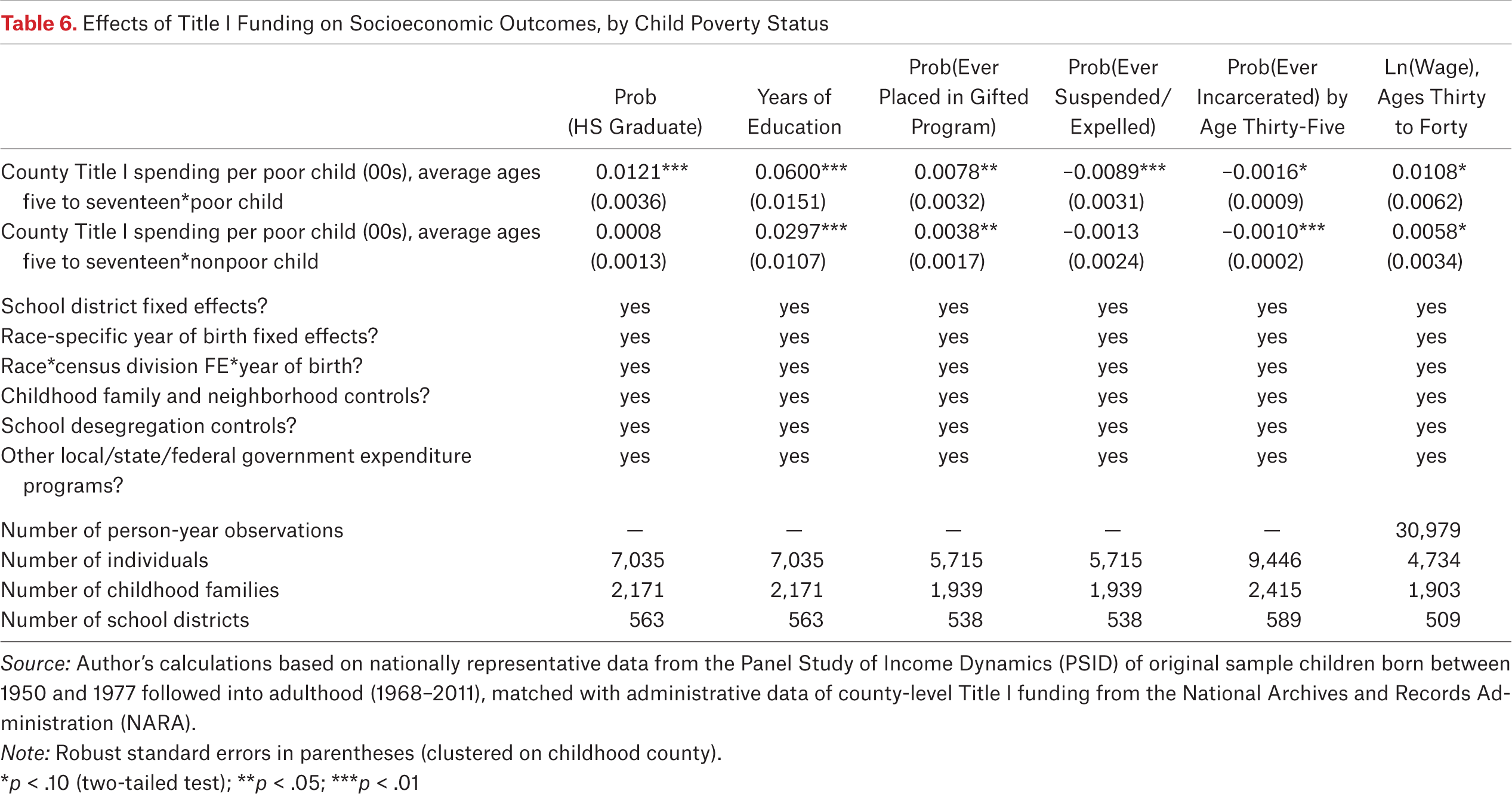 Table 6.