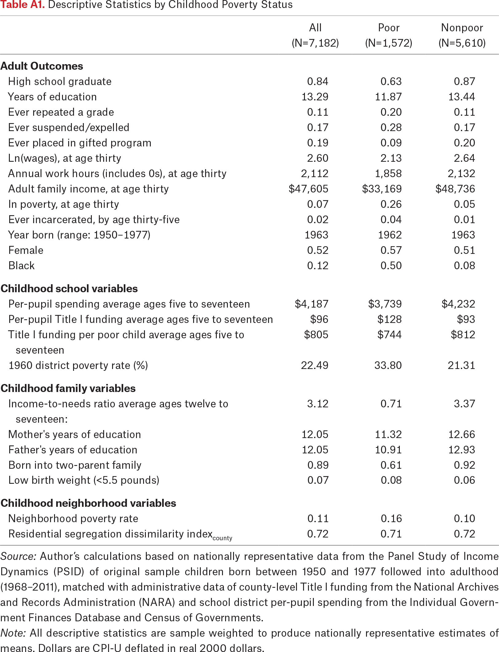 Table A1.