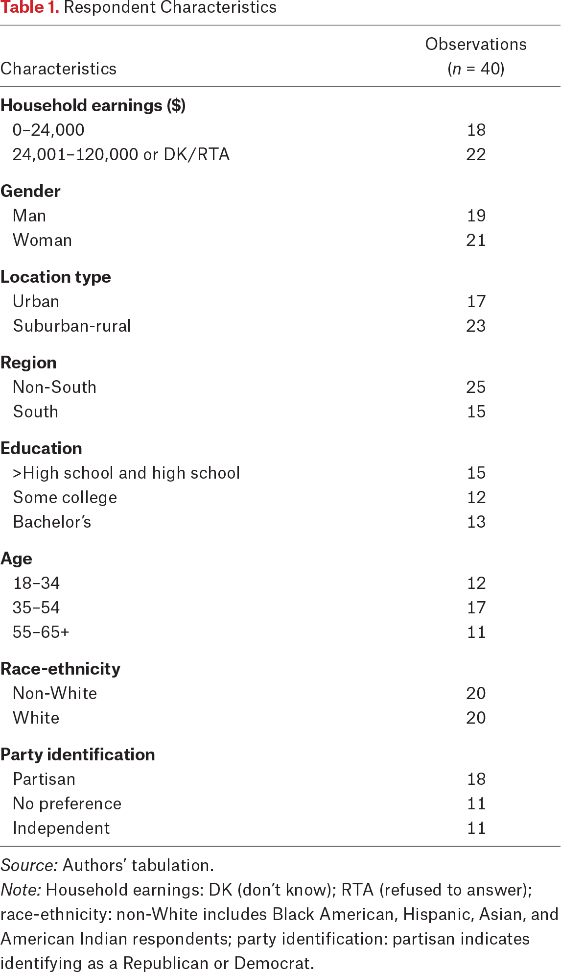 Table