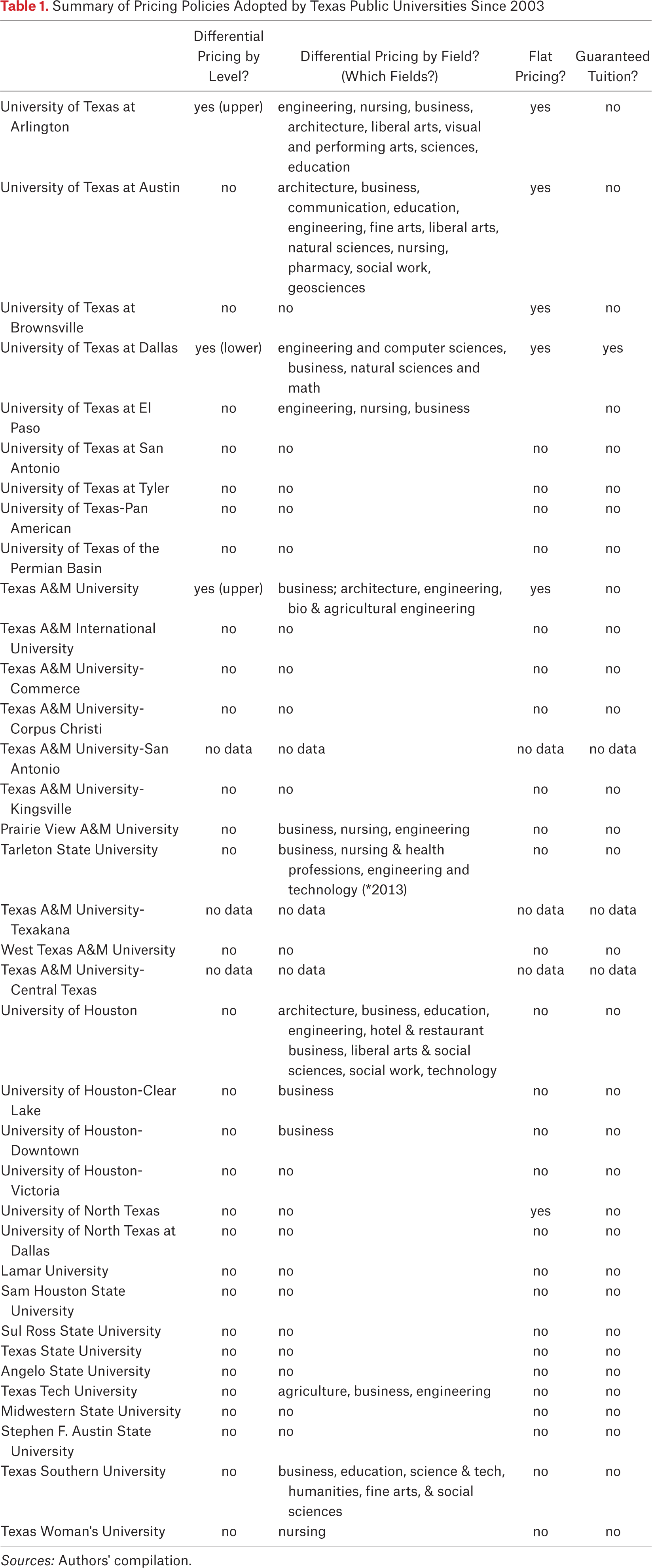 Table 1.