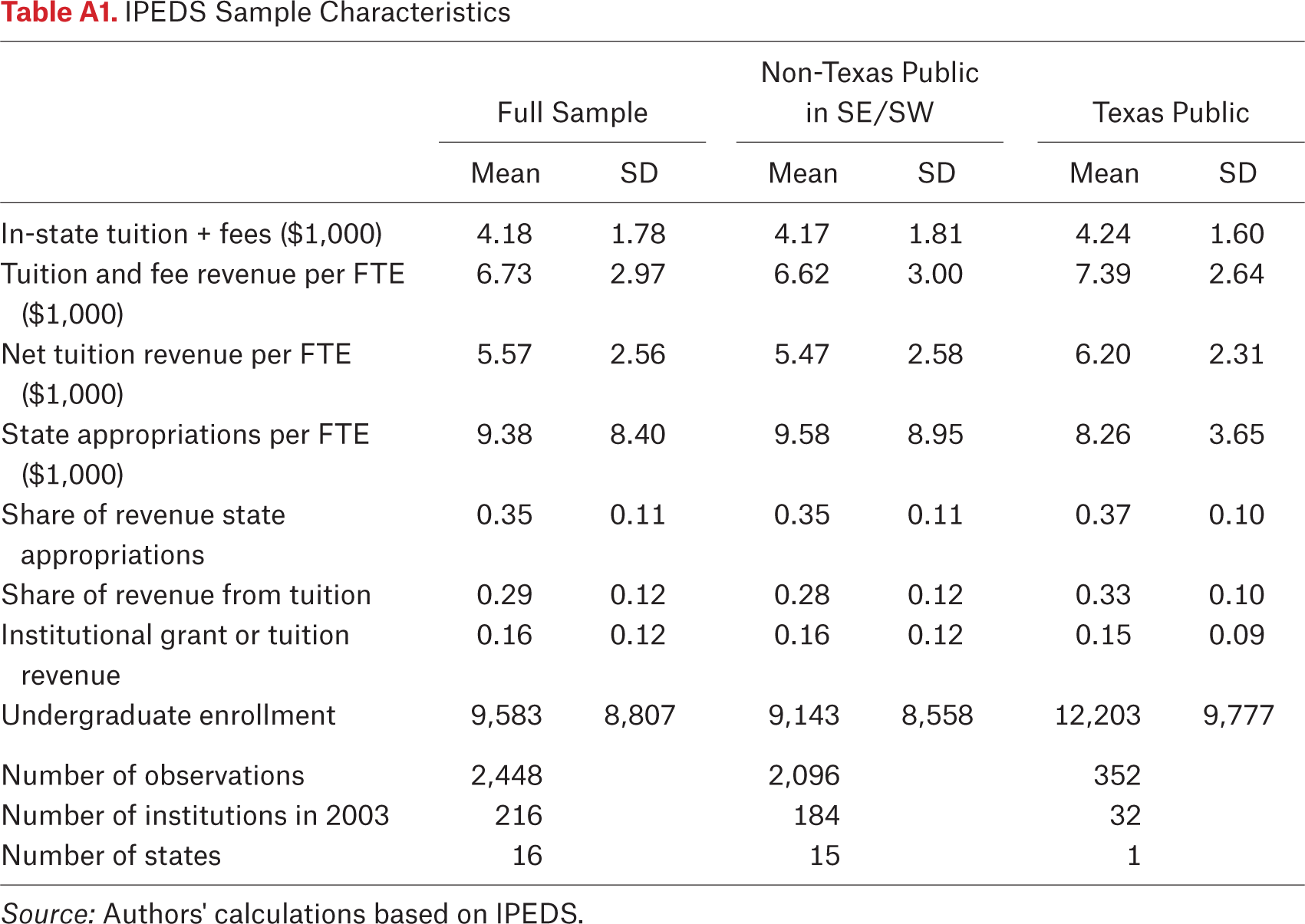 Table A1.