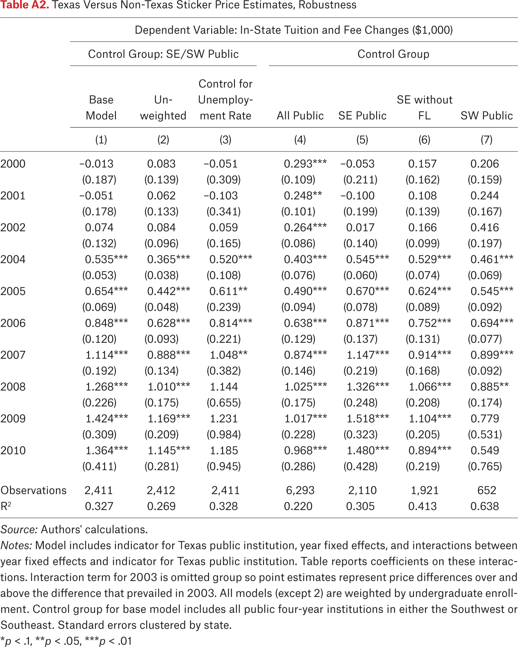 Table A2.