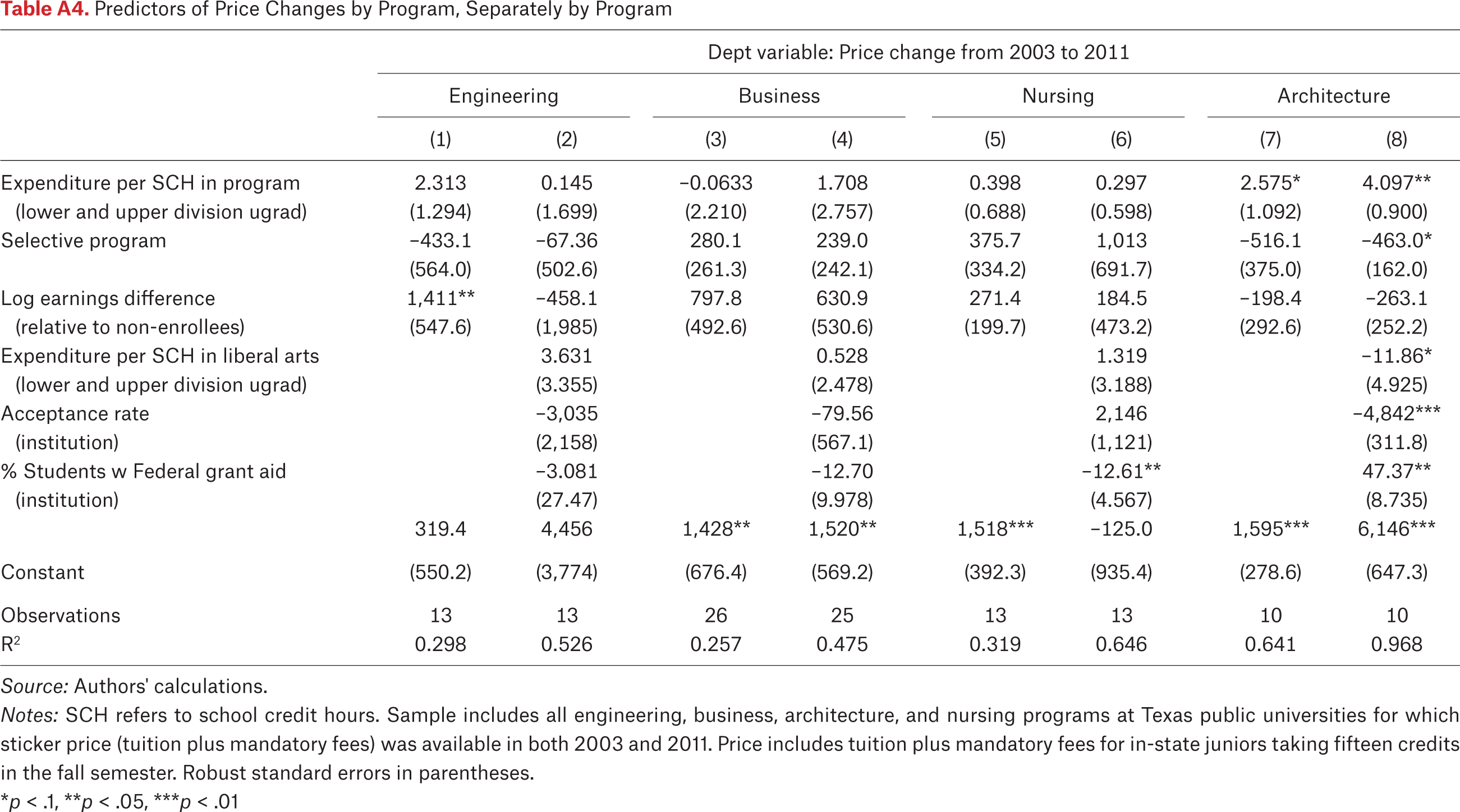 Table A4.