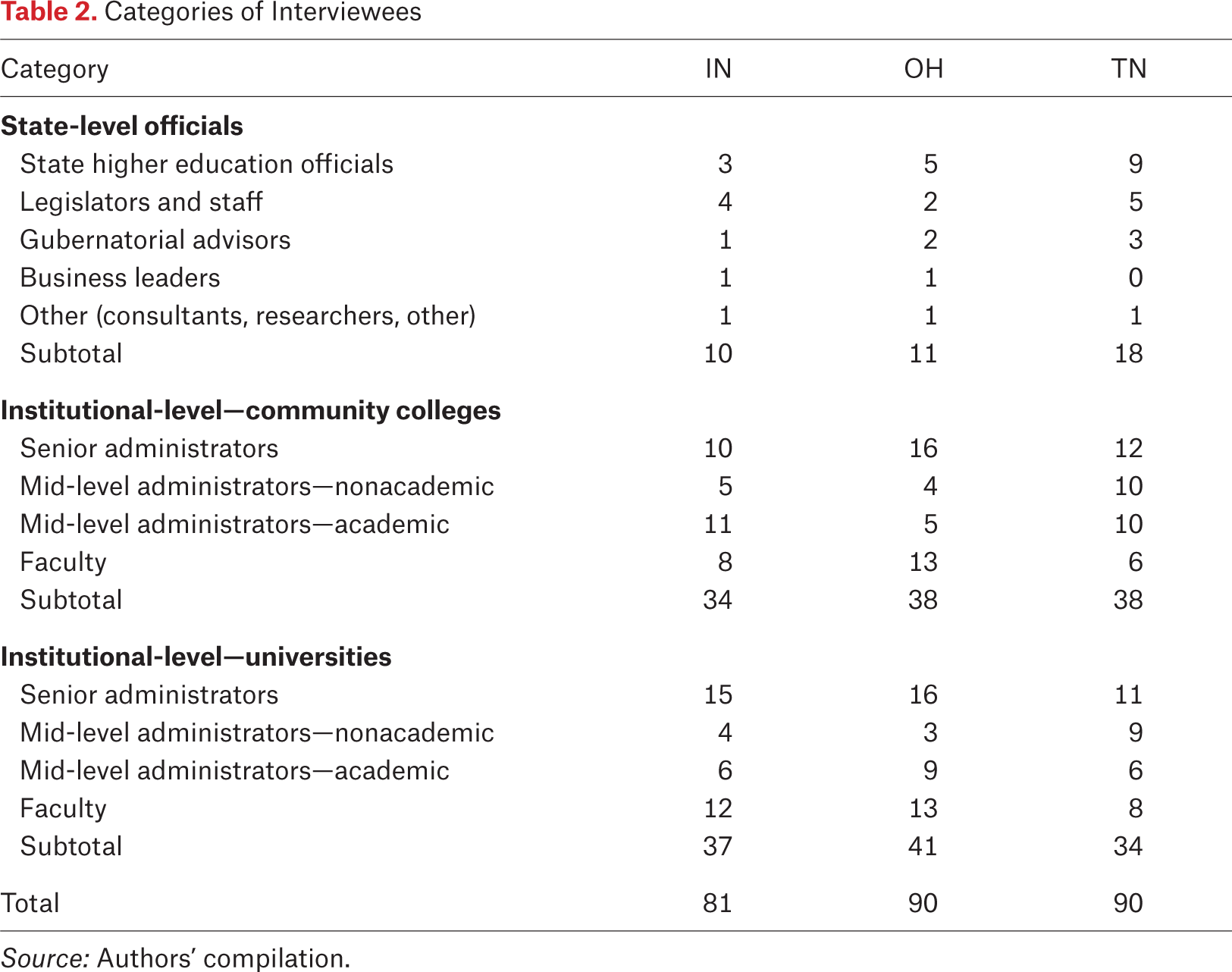 Table 2.