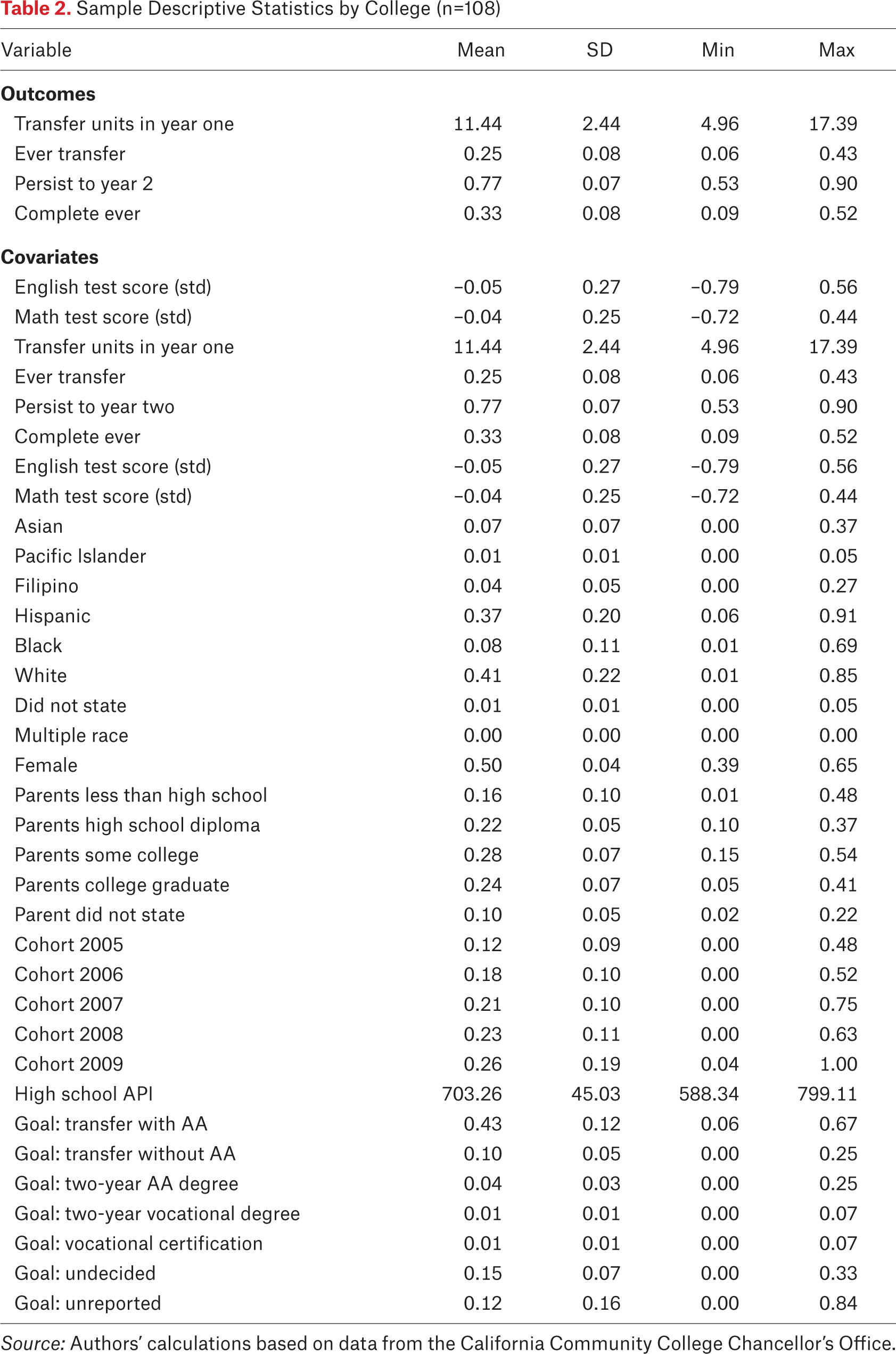 Table 2.