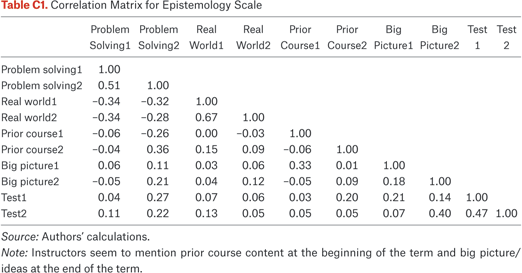 Table C1.