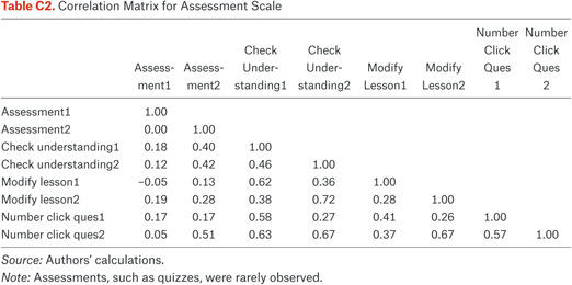 Table C2.