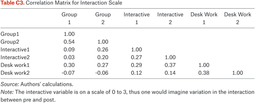 Table C3.