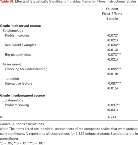 Table B1.