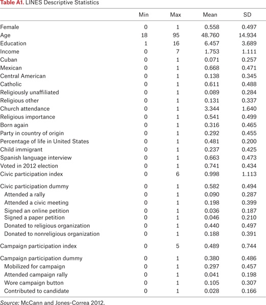 Table A1.