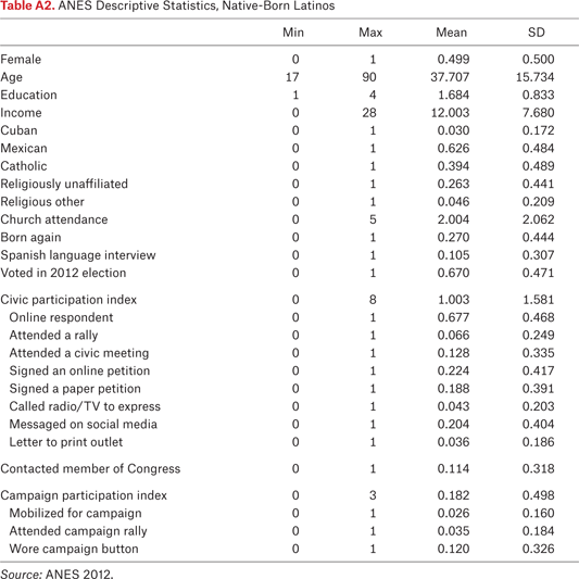 Table A2.