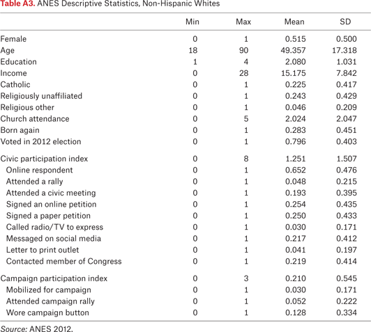 Table A3.