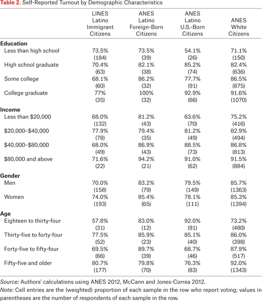 Table 2.