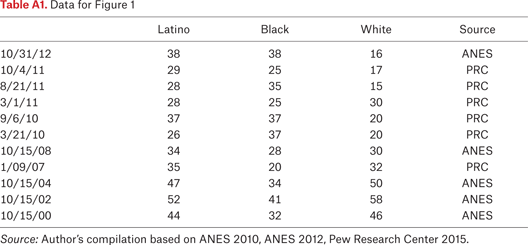 Table A1.