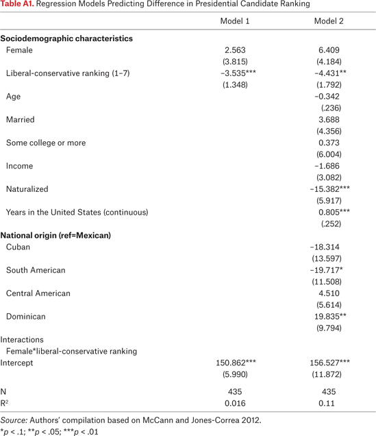 Table A1.