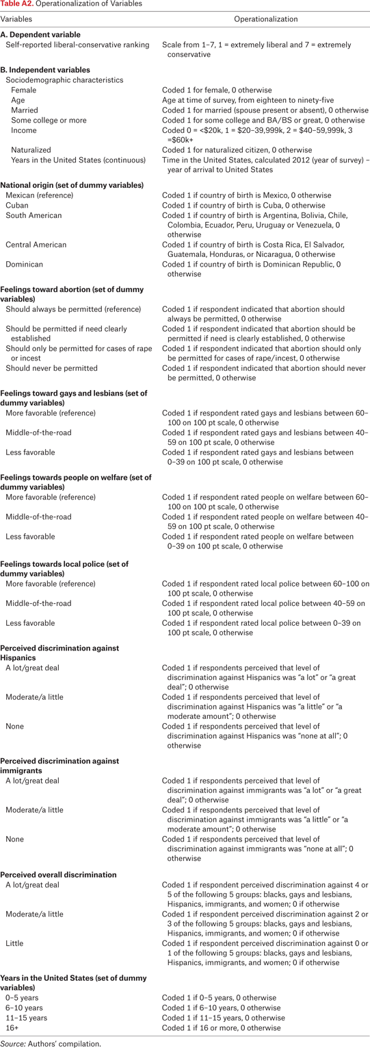 Table A2.