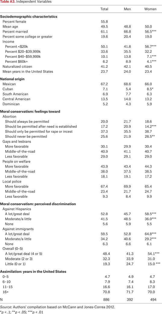 Table A3.