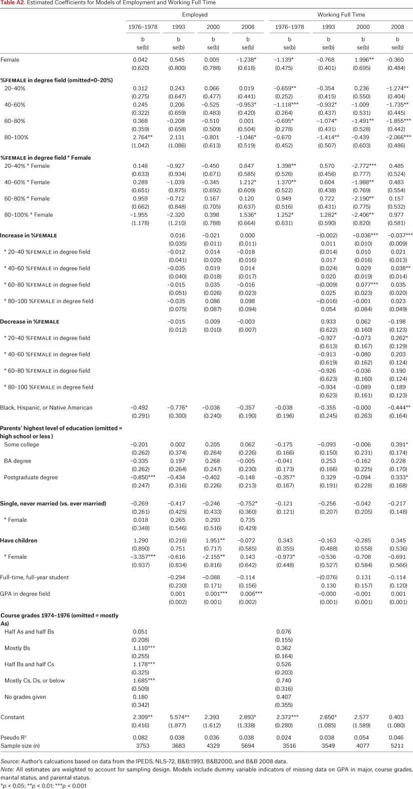 Table A2.