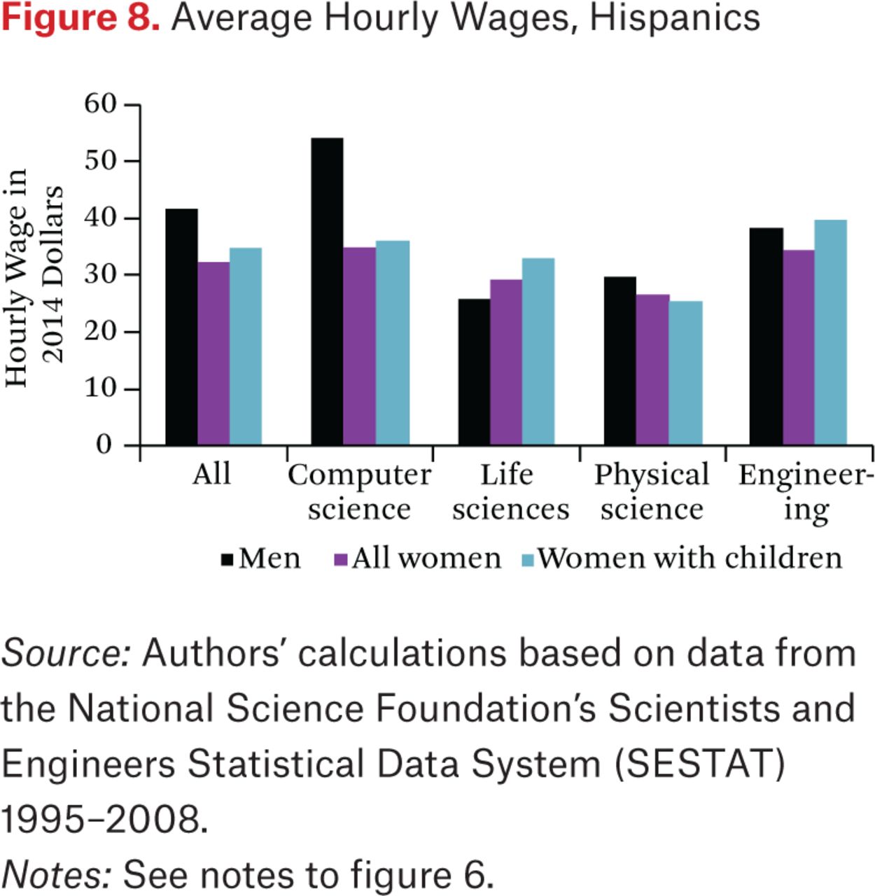 Explaining The Gender Wage Gap In Stem Does Field Position Matter Rsf The Russell