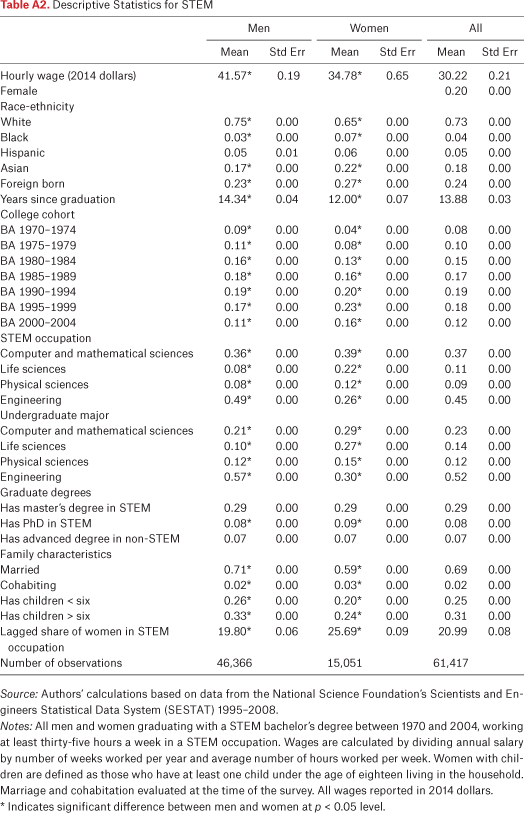 Table A2.