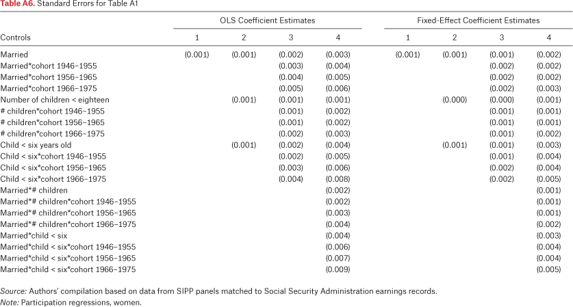 Table A6.