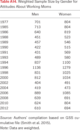 Table A14.