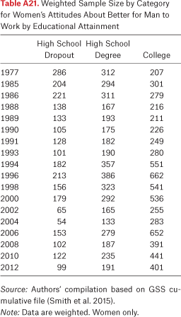 Table A21.