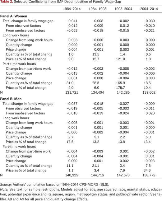 Table 2.