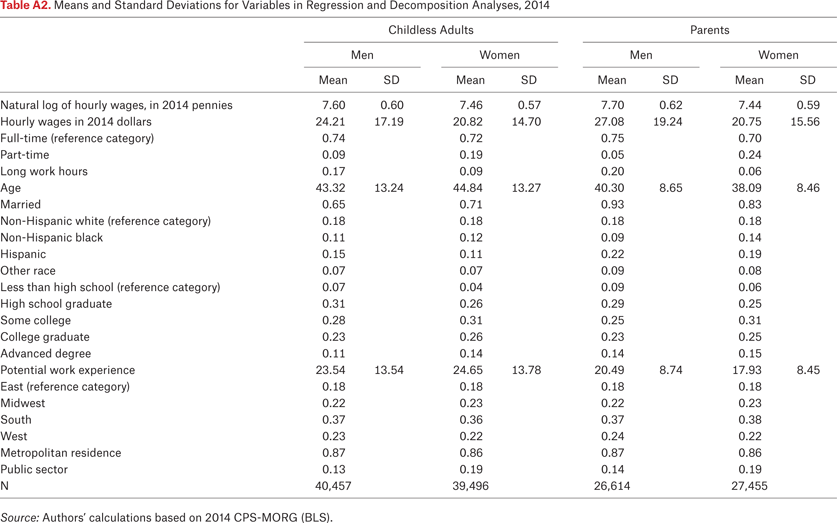 Table A2.