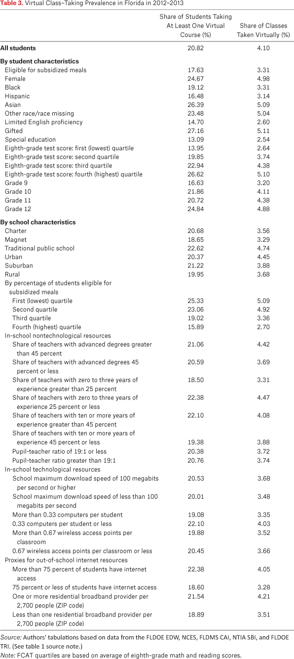 Table 3.