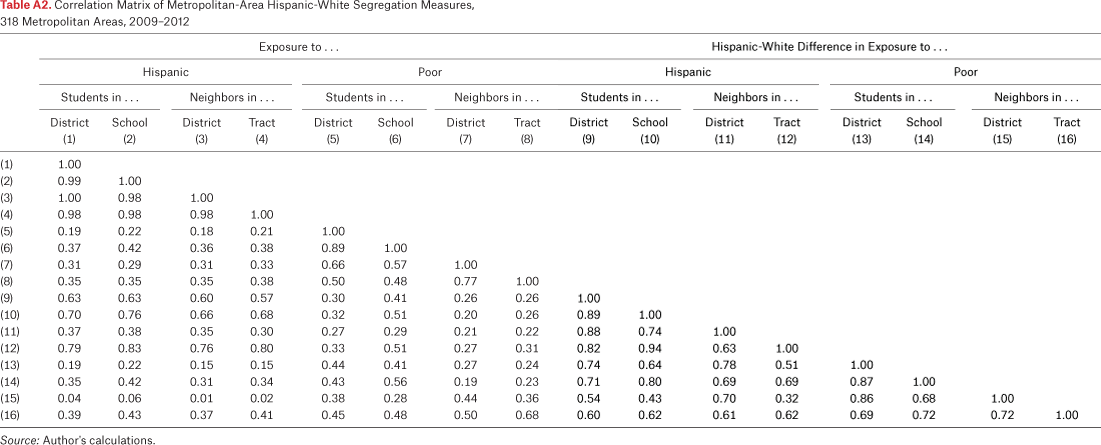 Table A2.