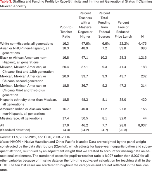 Table 3.