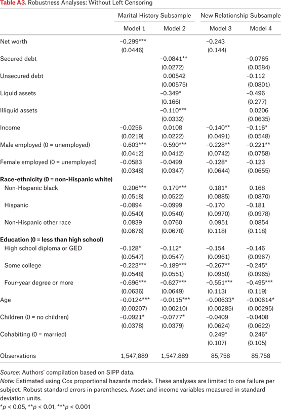 Table A3.