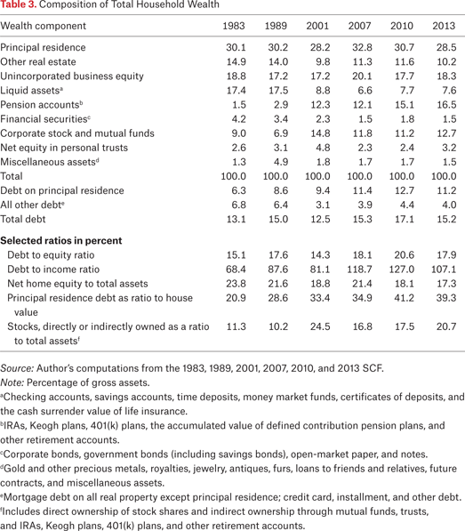 Table 3.