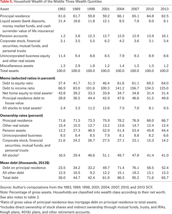 Table 5.