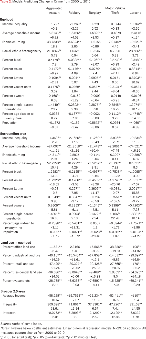 Table 2.